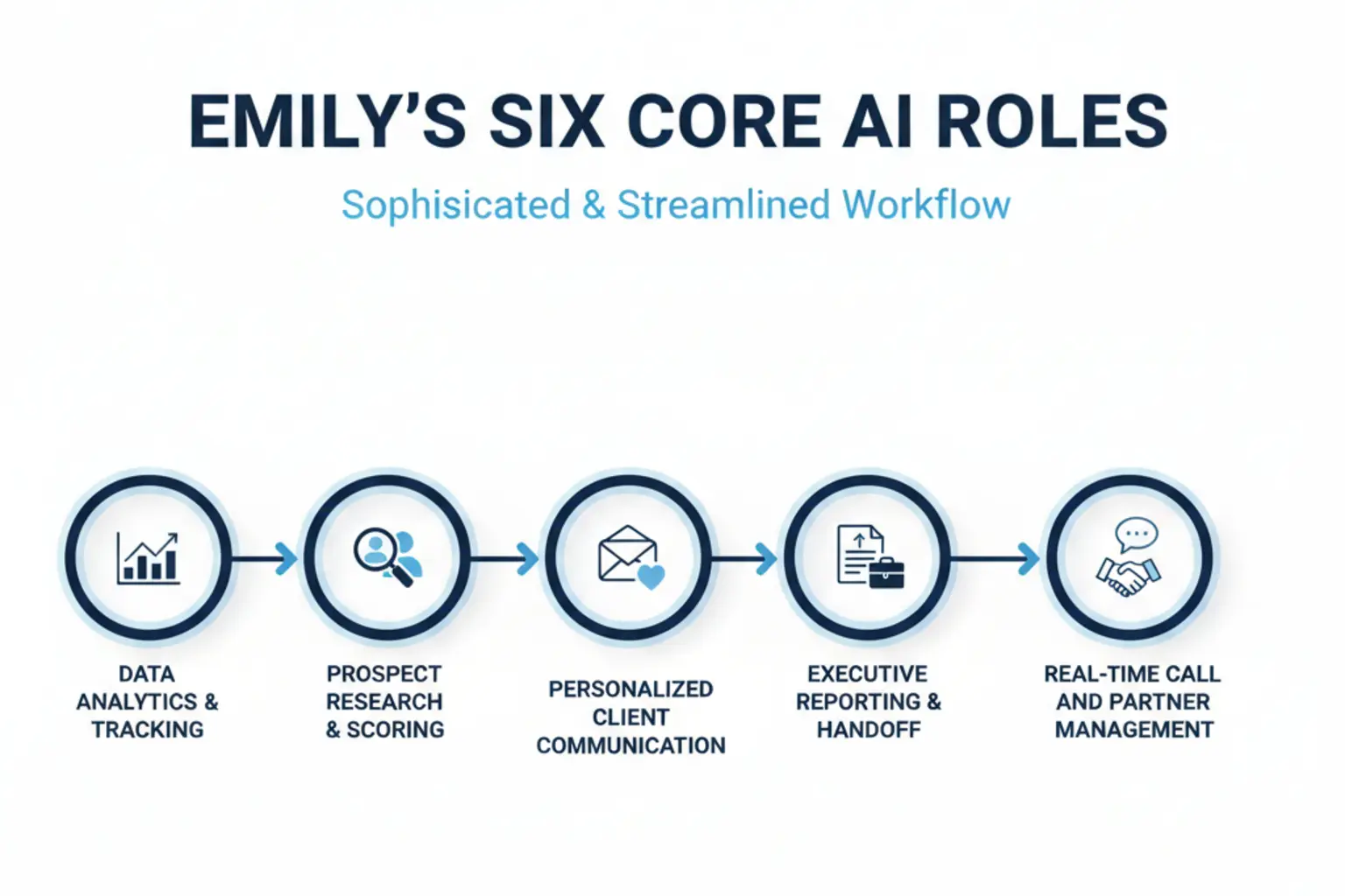 Emily AI assistant call management