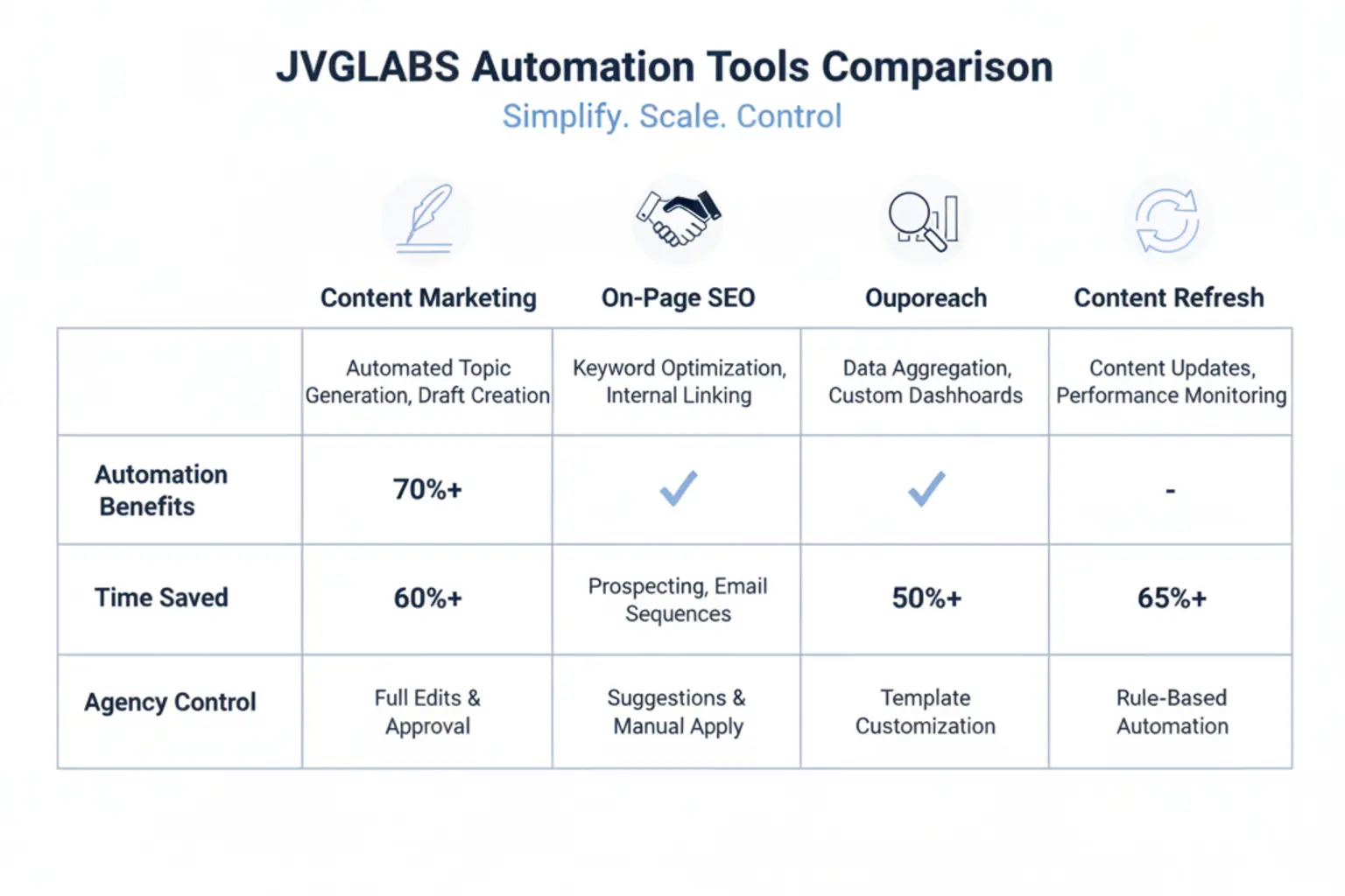 A dashboard screenshot or graphic showing the 'before' (manual chaos) and 'after' (automated efficiency) states. Placeholder: a split-screen image showing cluttered spreadsheets vs. a clean JVGLABS dashboard.