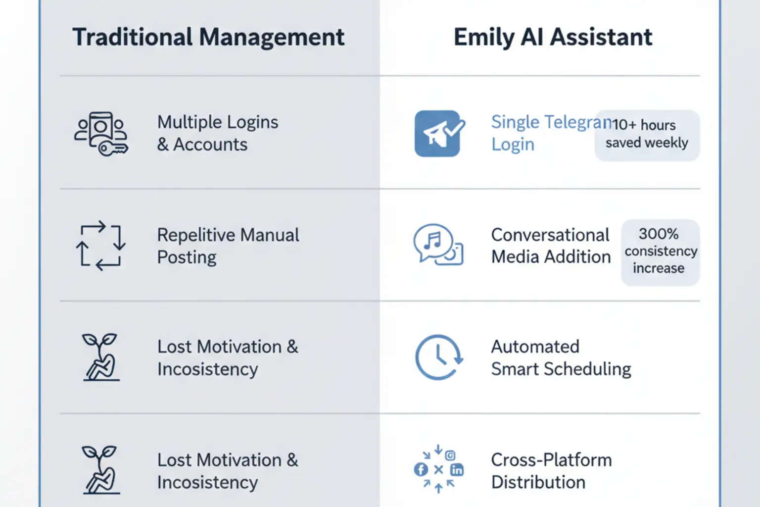 Feature matrix clarifying how Emily’s AI assistant overcomes key social media management pain points, enabling time savings and higher posting consistency.