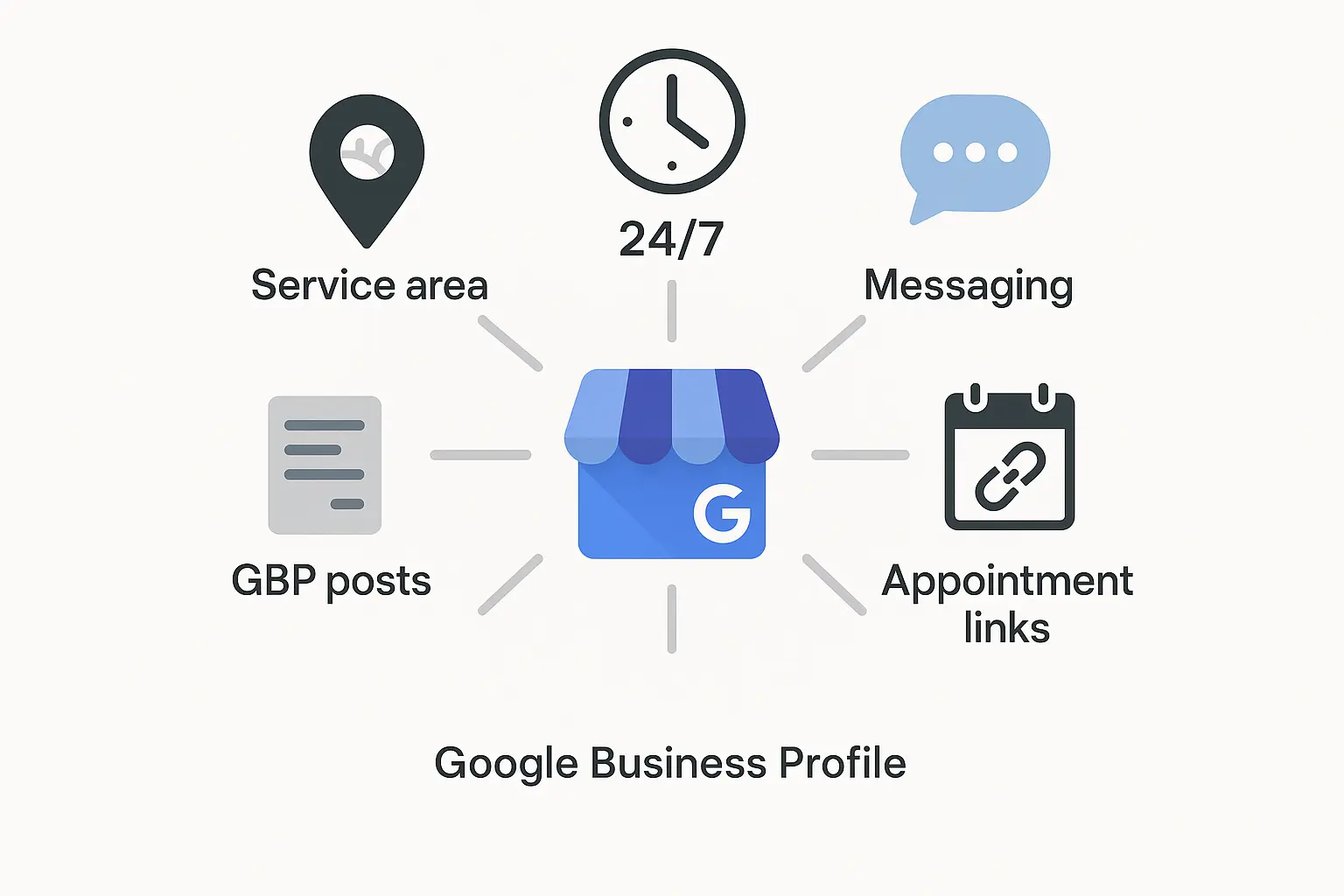 Trust Trinity: LSAs, GBP, and Reviews