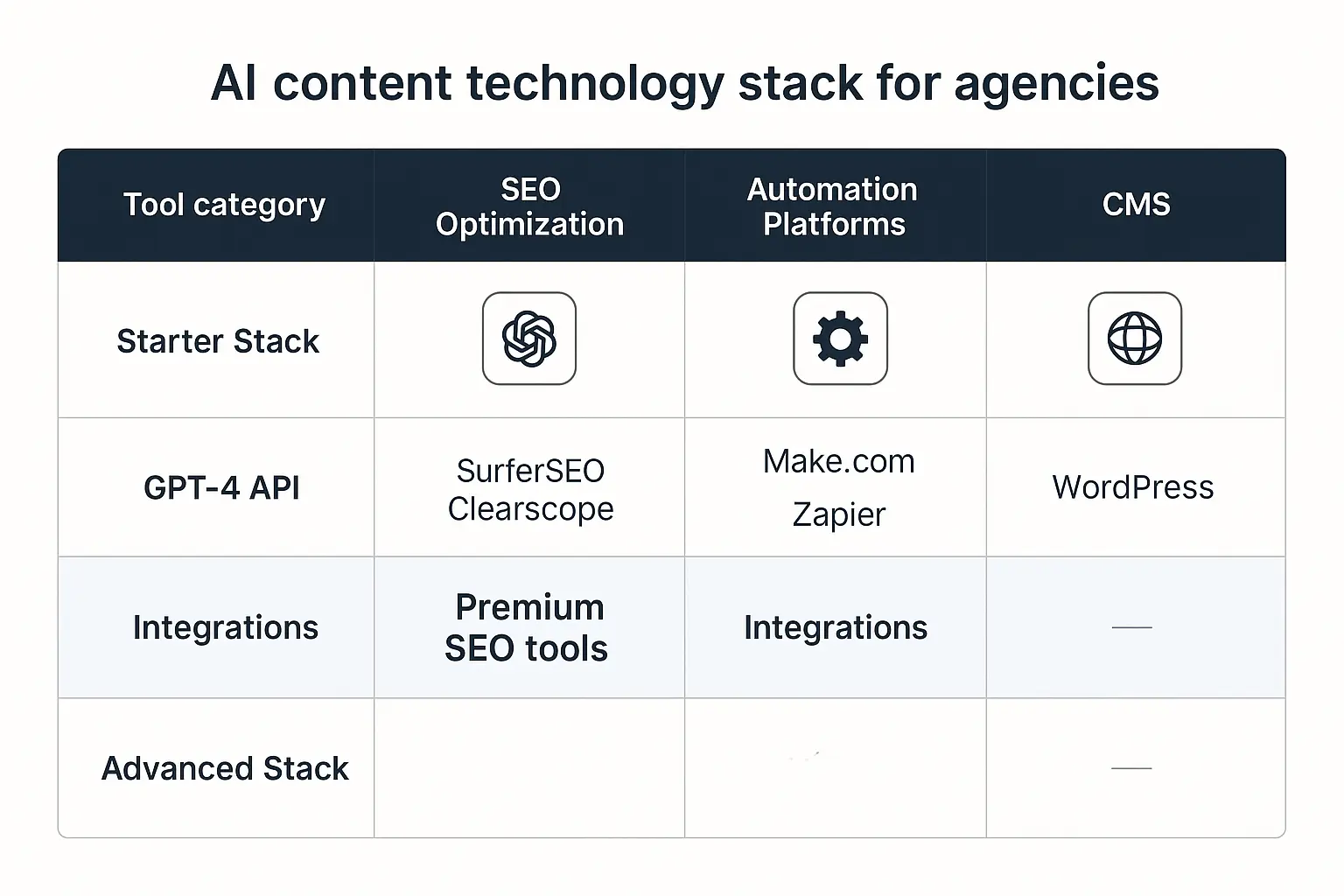 A side-by-side comparison of a 'Starter Stack' and an 'Advanced Stack' for AI content. The Starter Stack includes ChatGPT Plus, Google Docs, and manual uploads. The Advanced Stack includes GPT-4 API, SurferSEO API, Make.com, and a WordPress integration. This comparison helps agencies evaluate the right tools for their maturity level.