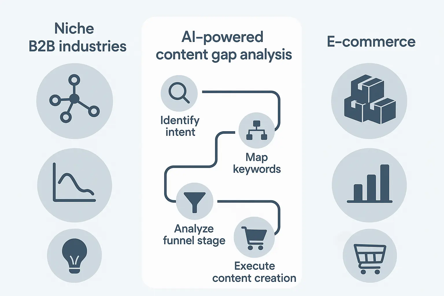 A diagram illustrating the AI process for B2B. It shows "SERP Analysis" and "Forum Scraping" feeding into an "AI Intent Classifier" which outputs a small, targeted list of "High-Intent Pain Point Queries".