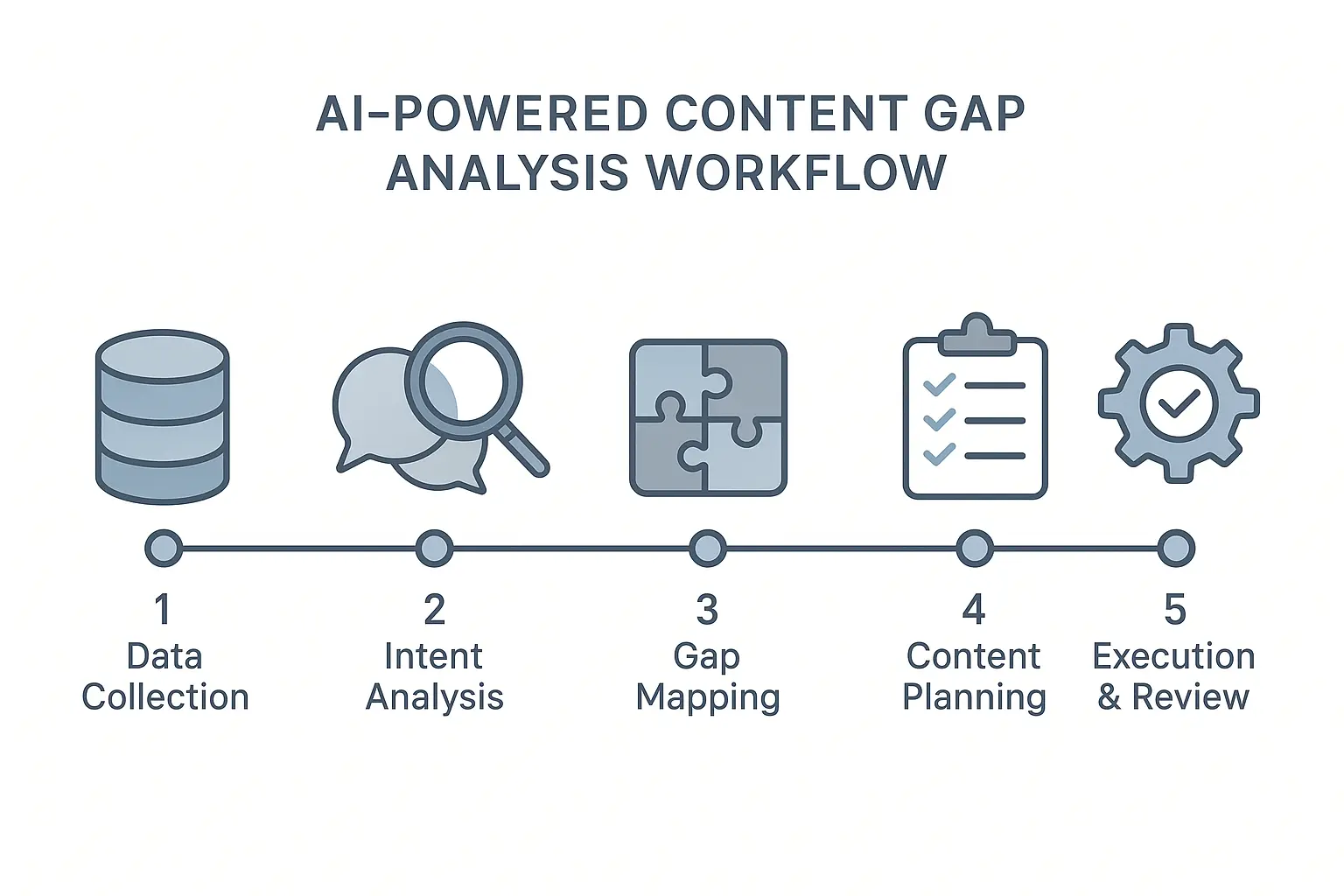 A diagram for the e-commerce process. It shows "Product Feeds" and "Competitor Catalogs" feeding into an "AI Clustering Engine" which outputs massive groups of "Product and Category-Level Opportunities".