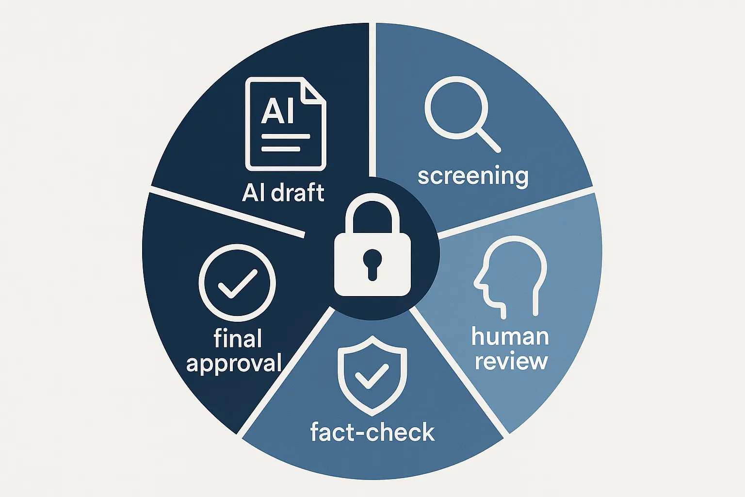 A clean, visually appealing checklist graphic summarizing the 5-step QA process.