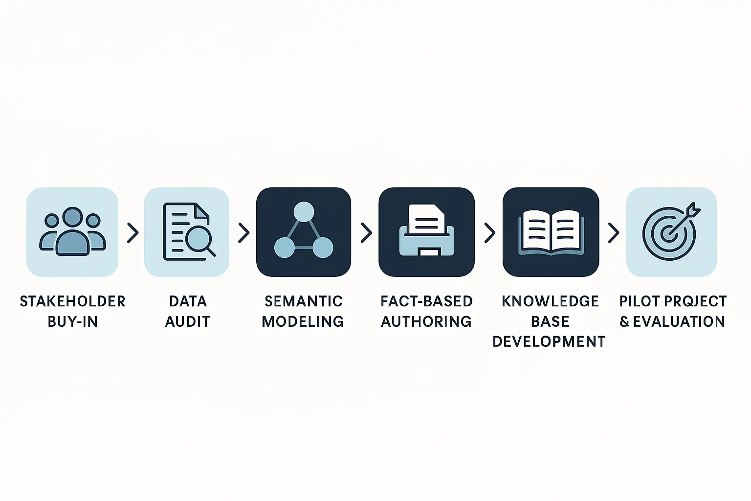 Creating a Proprietary Knowledge Base