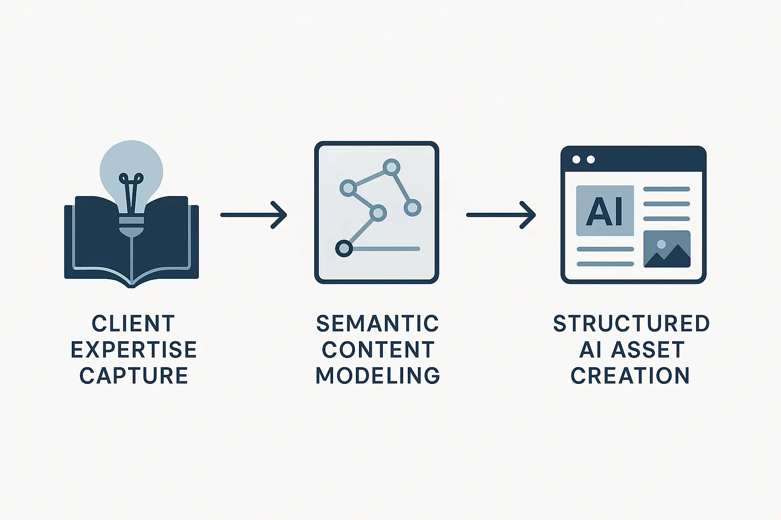 AI-First Strategy Roadmap