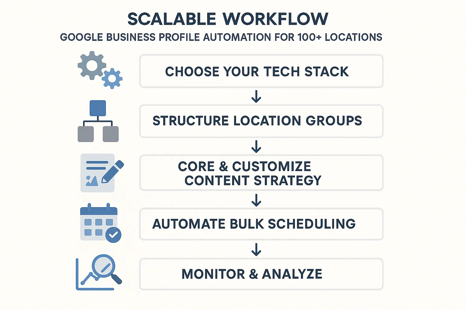 A mock-up showing two GBP profiles for the same brand in different cities (e.g., "New York" and "Chicago"). The GBP Posts are nearly identical but feature a localized element, like the city name, demonstrating hyper-localization at scale.
