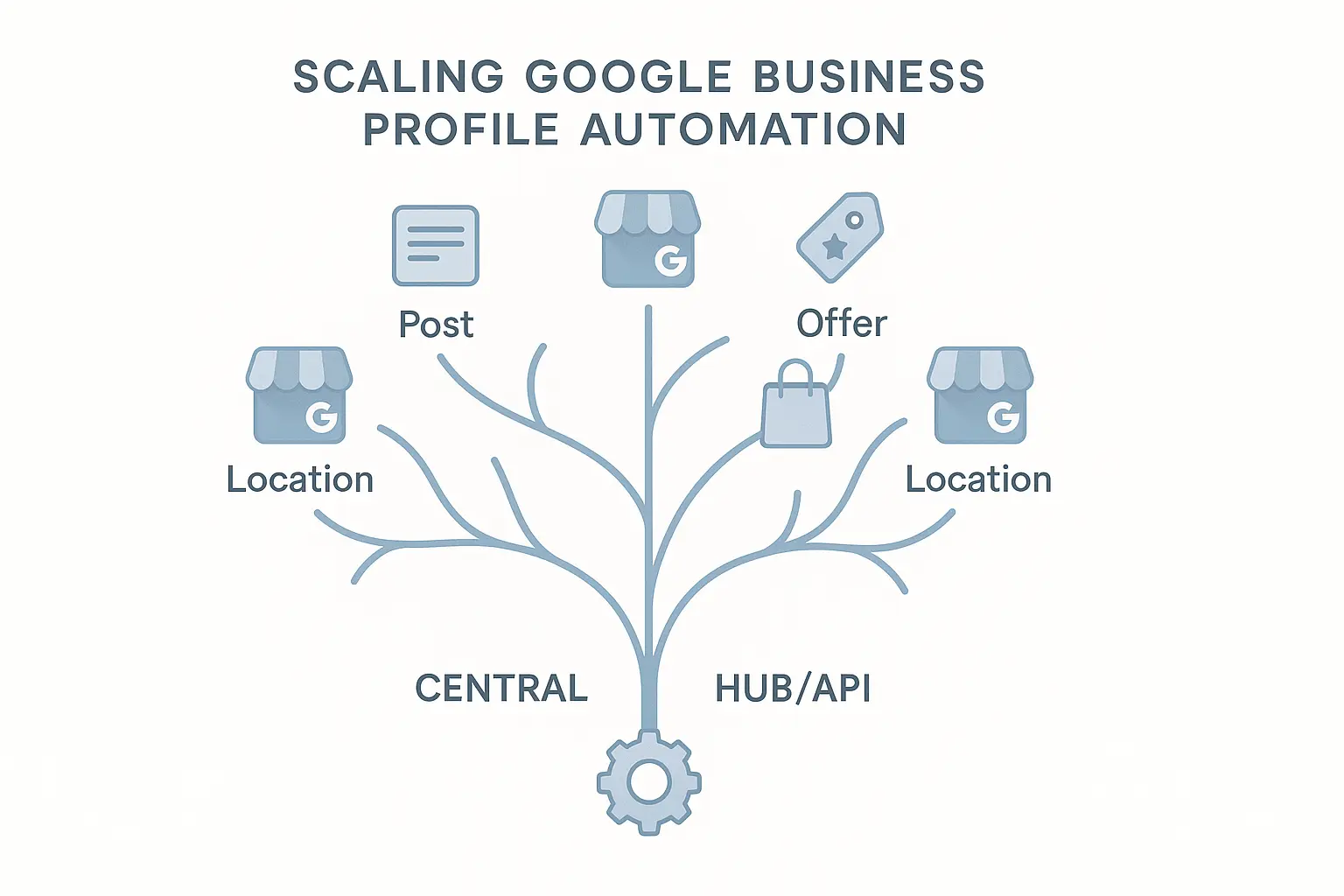 A flowchart diagram showing a central content hub (like a spreadsheet) feeding into an automation tool (like Zapier or a custom script), which then pushes customized posts and products to multiple individual GBP locations.