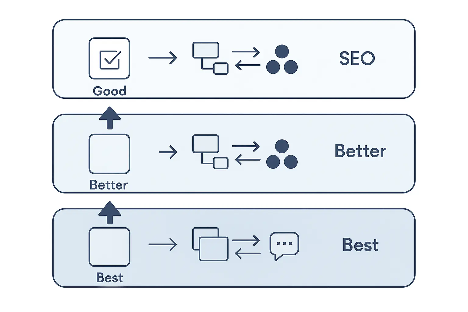 A clean diagram showing a streamlined, automated workflow. A single, two-way arrow connects 'Your Asana' and 'Partner's System', with automation tool icons (like Zapier) in the middle.