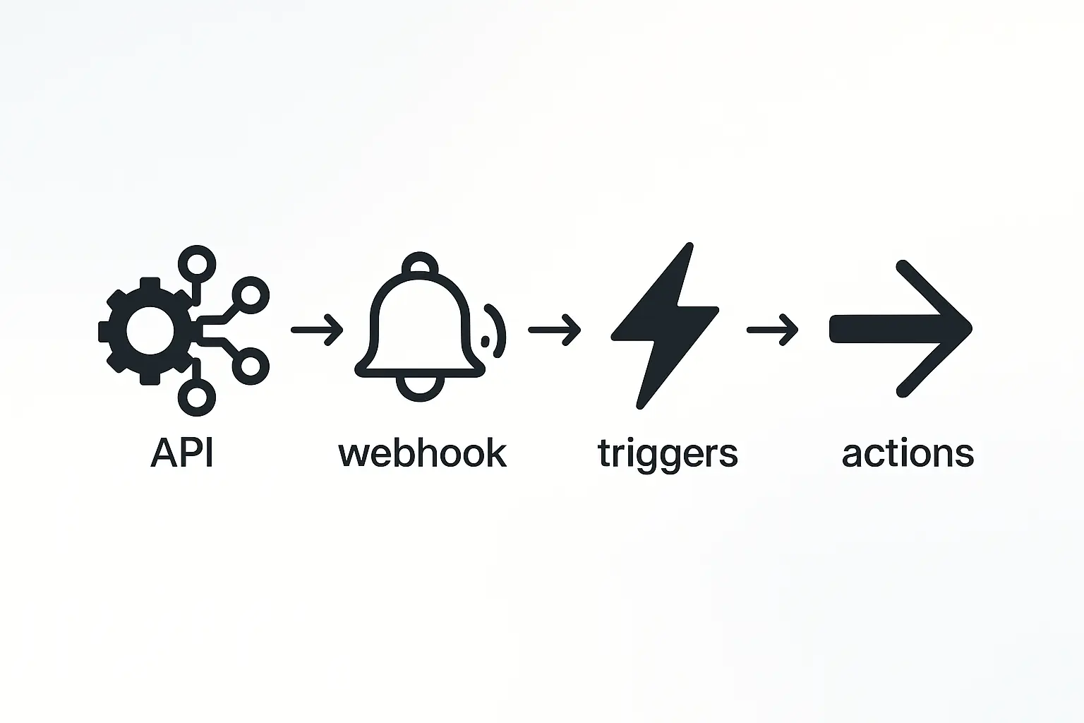 A diagram showing a messy, manual workflow with multiple arrows pointing back and forth between 'Your Asana' and 'Partner's System'. Use icons for emails, status checks, and file transfers to illustrate the chaos.