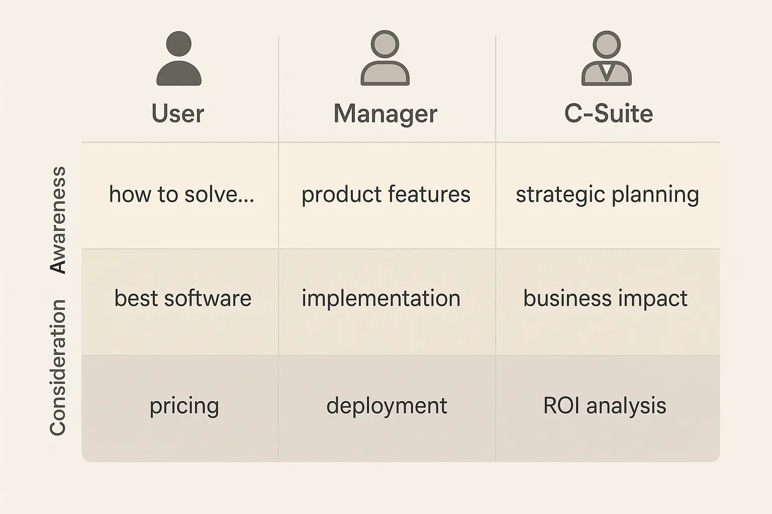 A practical look at how search queries differ across the buying committee for the same product.