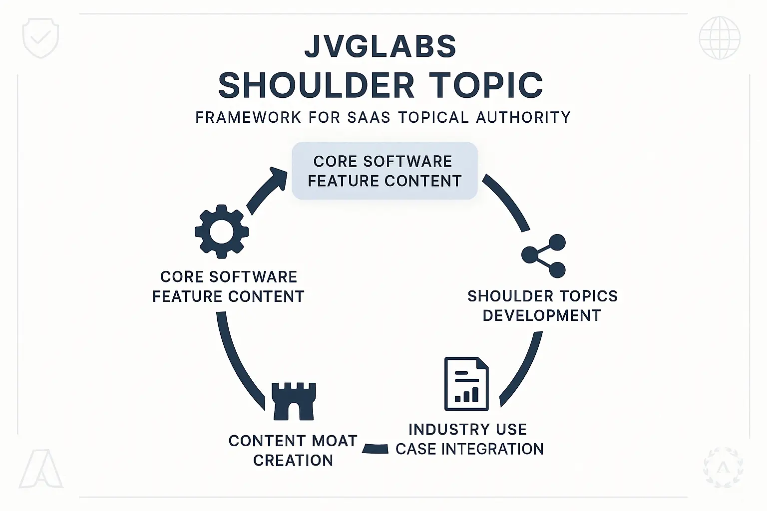 Content Moat with Topical Authority