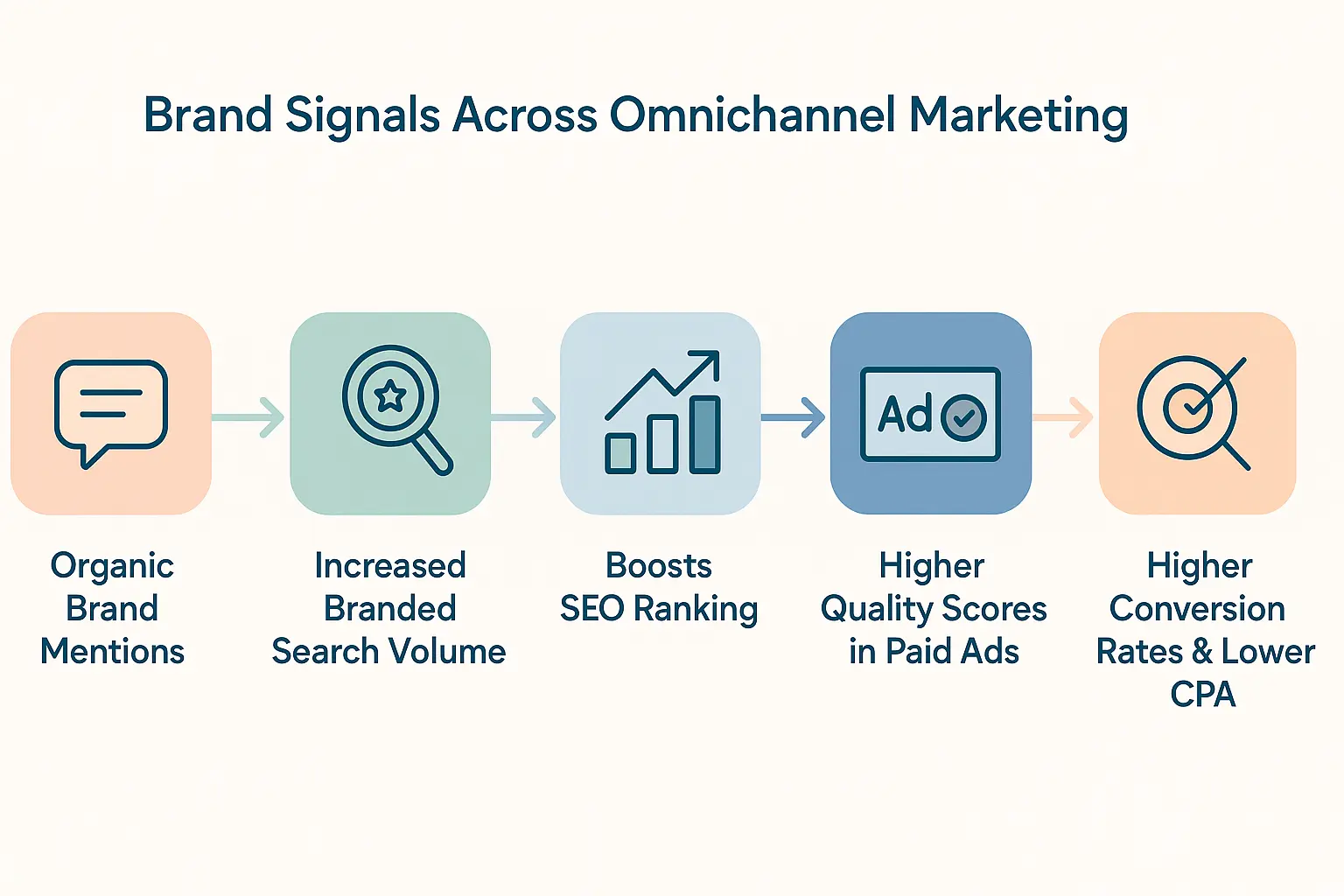 A simple graphic illustrating the Quality Score formula: Ad Relevance + Landing Page Experience + Expected CTR.
