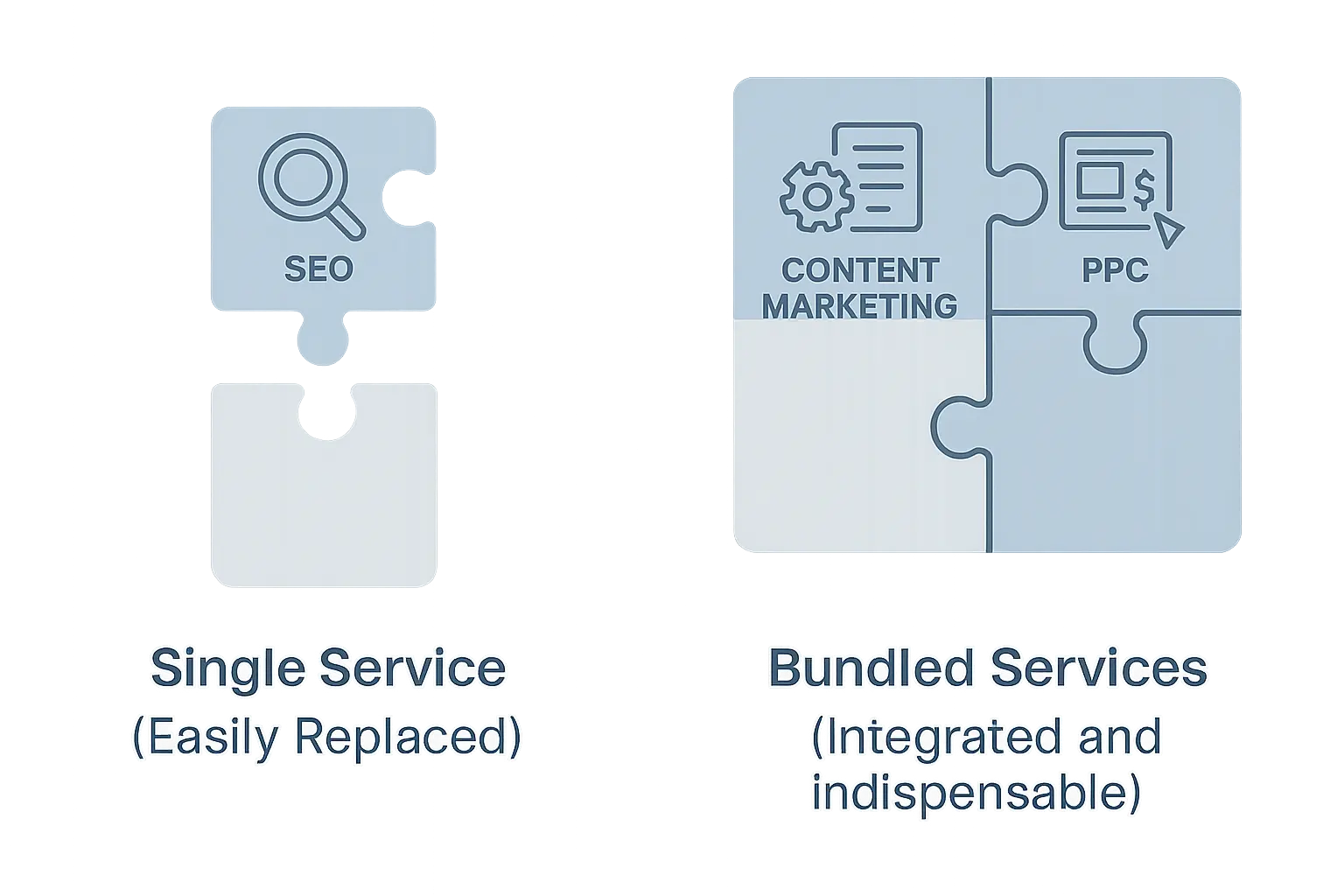 A graph showing a declining churn rate as the number of bundled services increases.