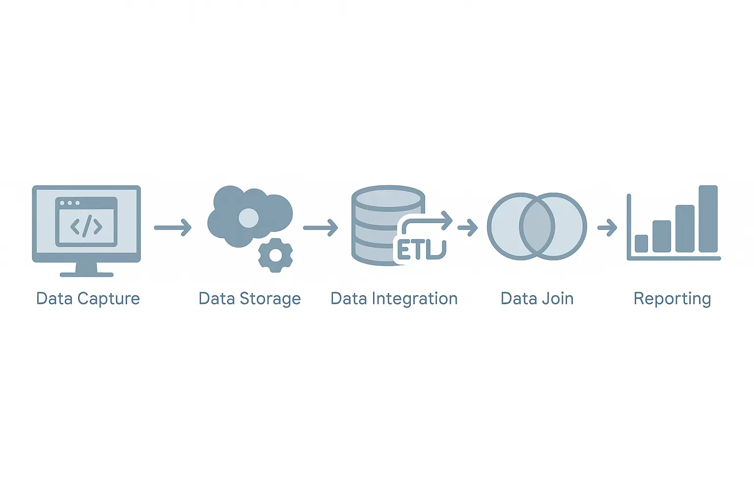 Closing the Loop with GSC