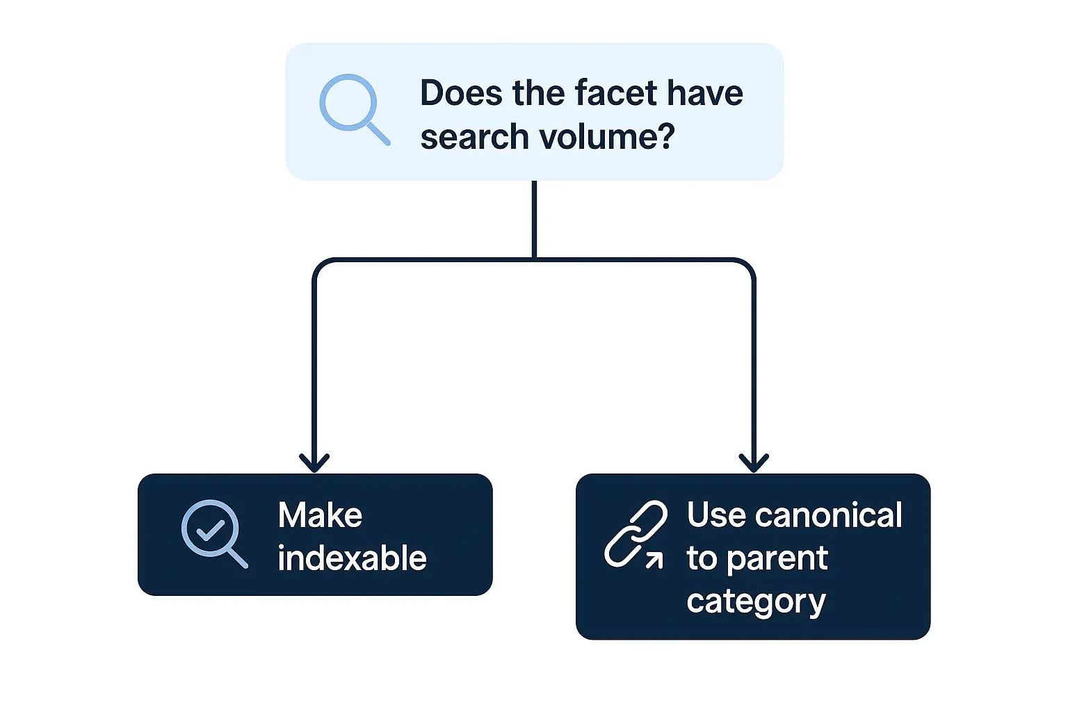 Diagram showing how faceted navigation creates an explosion of URLs from a single category page.