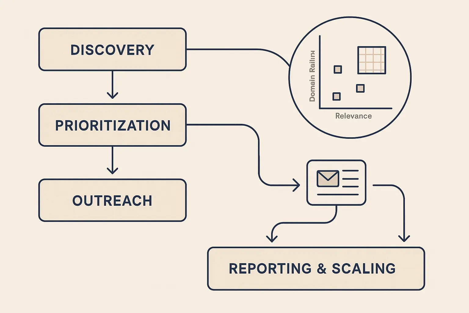 Scaling the Process