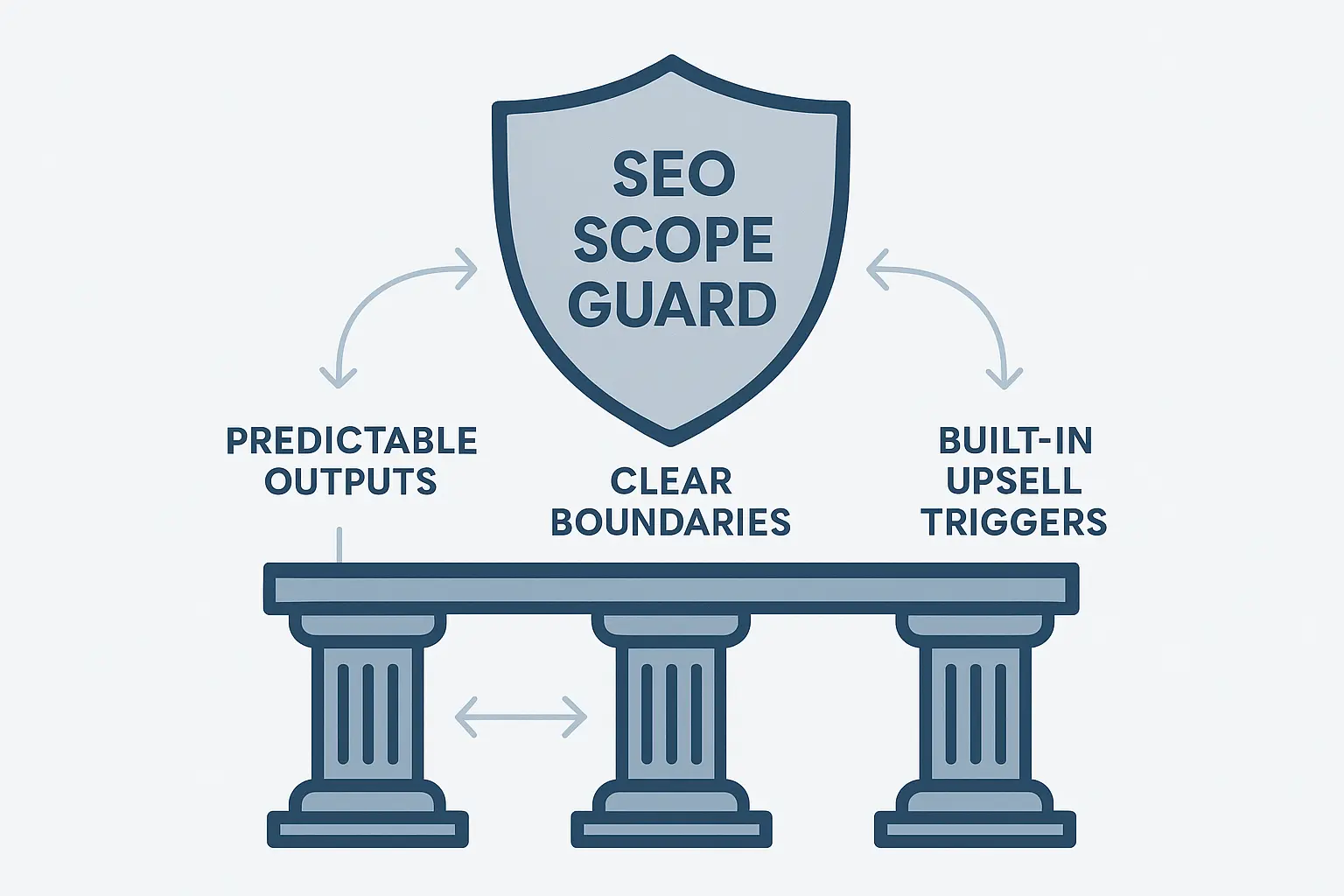 The SEO Scope Guard Framework