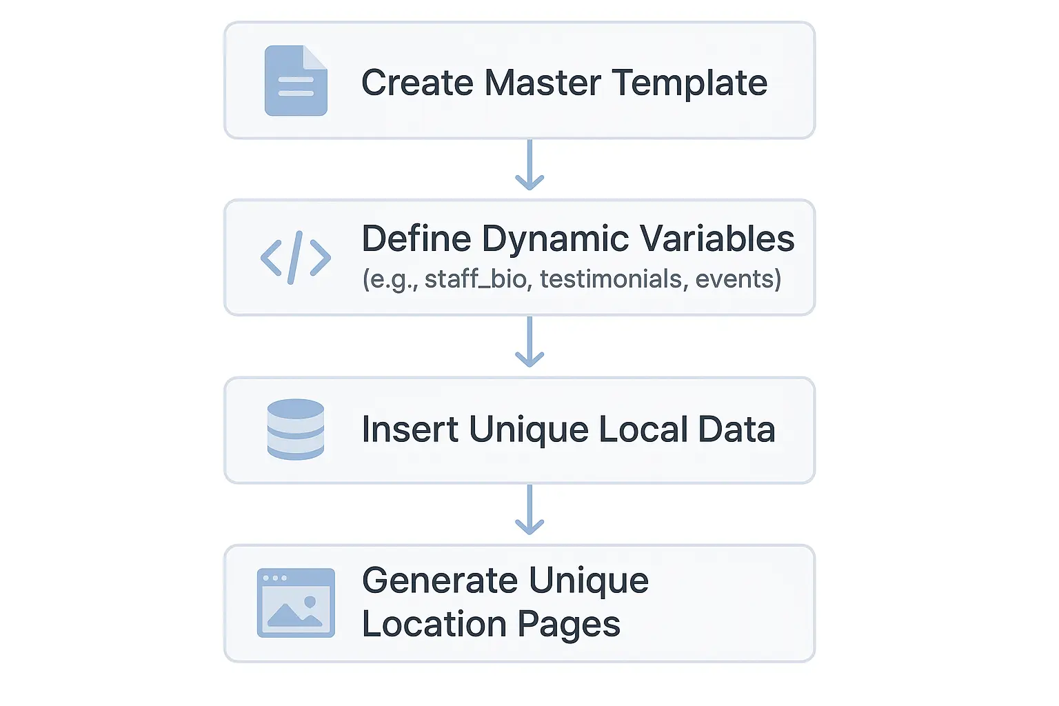 A side-by-side comparison. On the left, a generic, boilerplate location page. On the right, a rich, localized page with a local team photo, a map, local testimonials, and a community event notice.