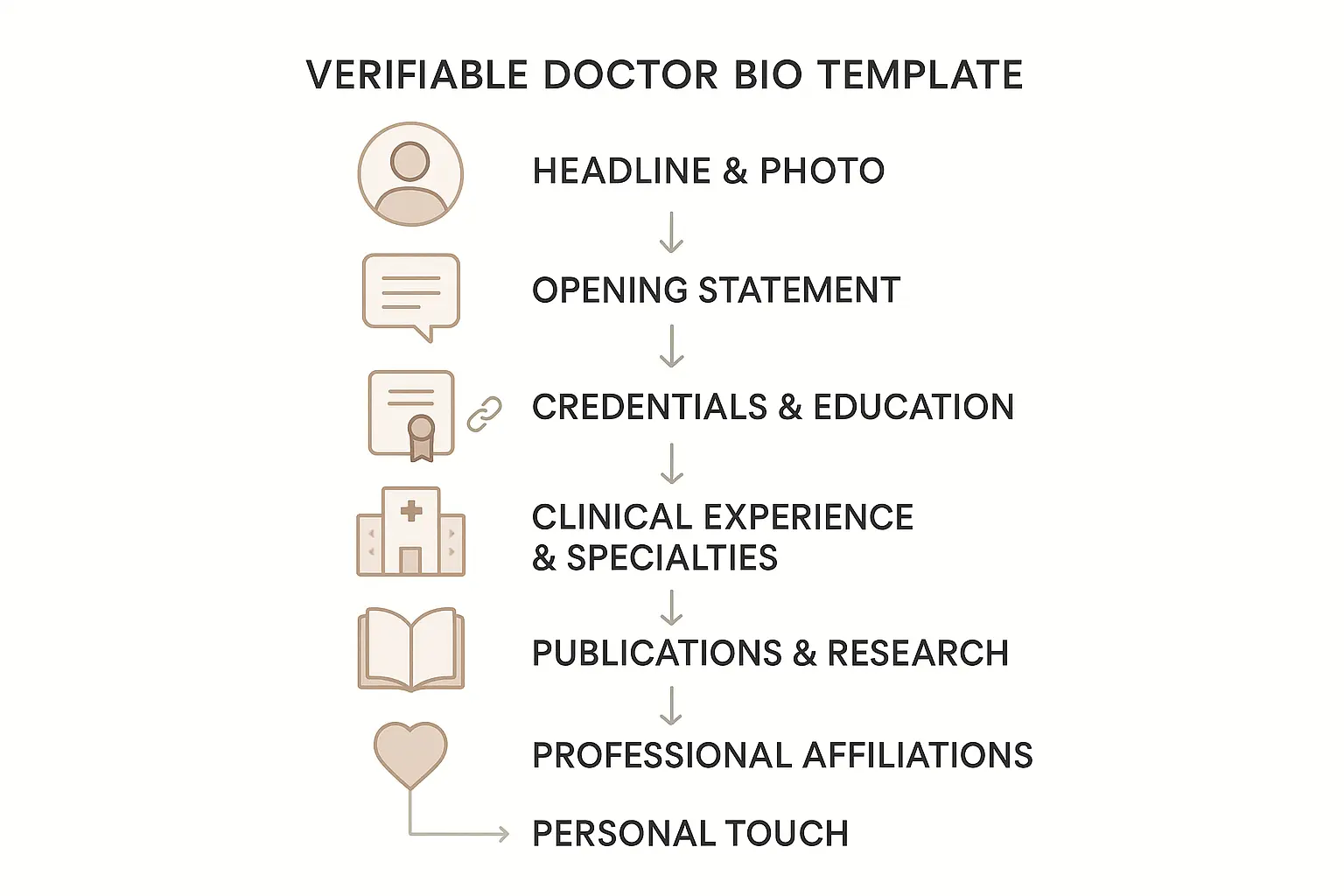 Putting It All Together: The Bio as a Central Hub