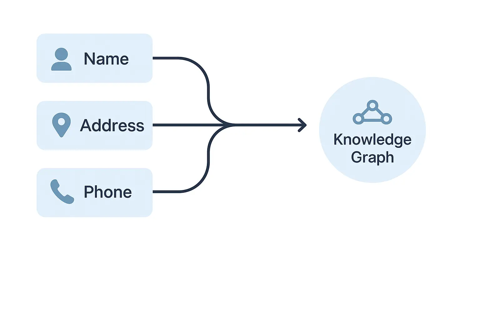 A graphic illustrating the end state: various brand mentions like articles, social media, and directories are all clearly linked and pointing to a strong, central brand entity, which is then featured in an AI search result.