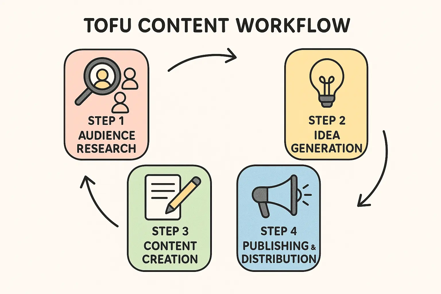 A diagram contrasting a chaotic communication model (arrows pointing everywhere) with a streamlined, matrix-based model (clear, defined paths).