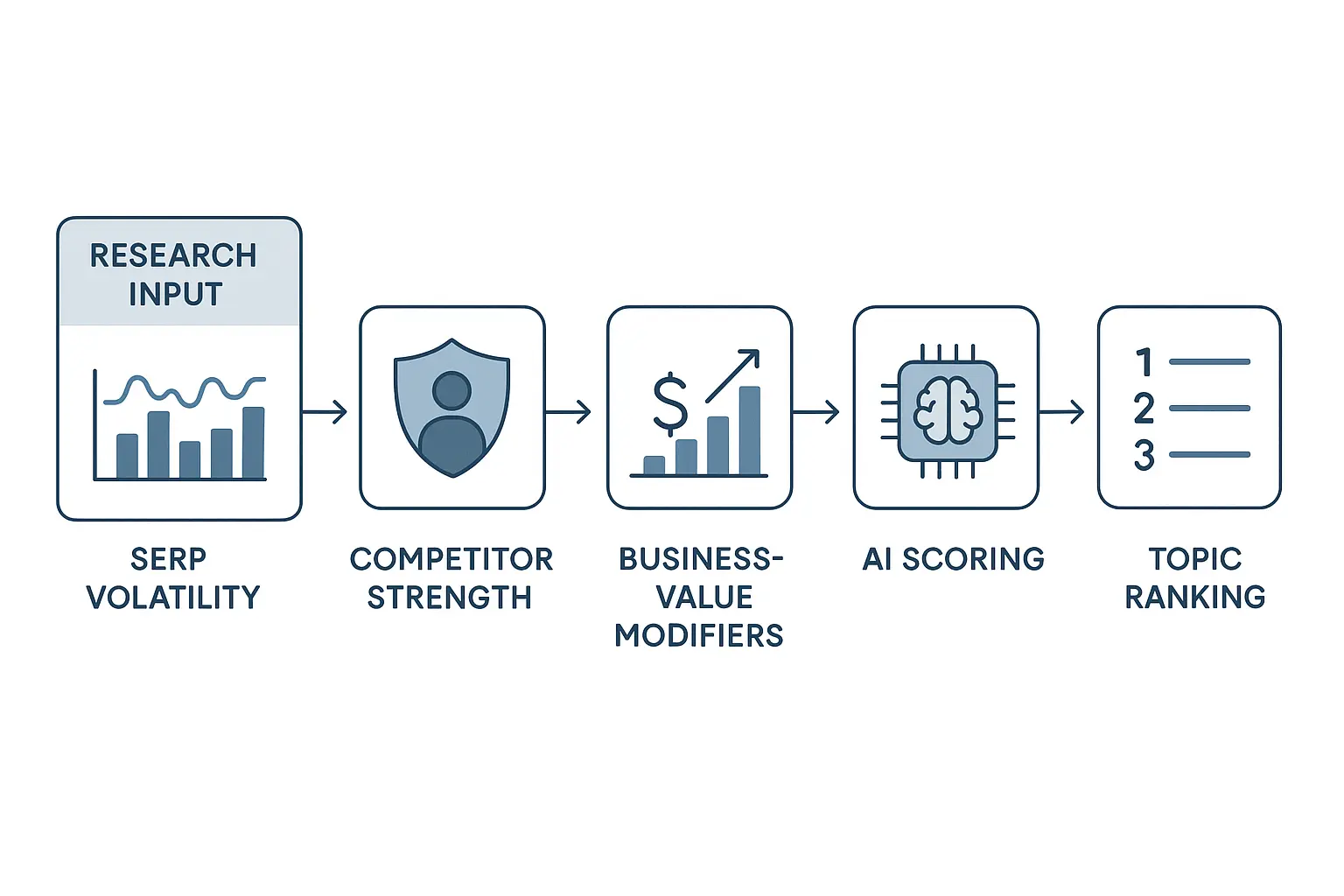 A diagram showing the inputs (Keyword data, SERP volatility, Business Goals) feeding into an AI model, which outputs a prioritized list of content topics with scores for Traffic Potential, Conversion Potential, and overall ROI score.