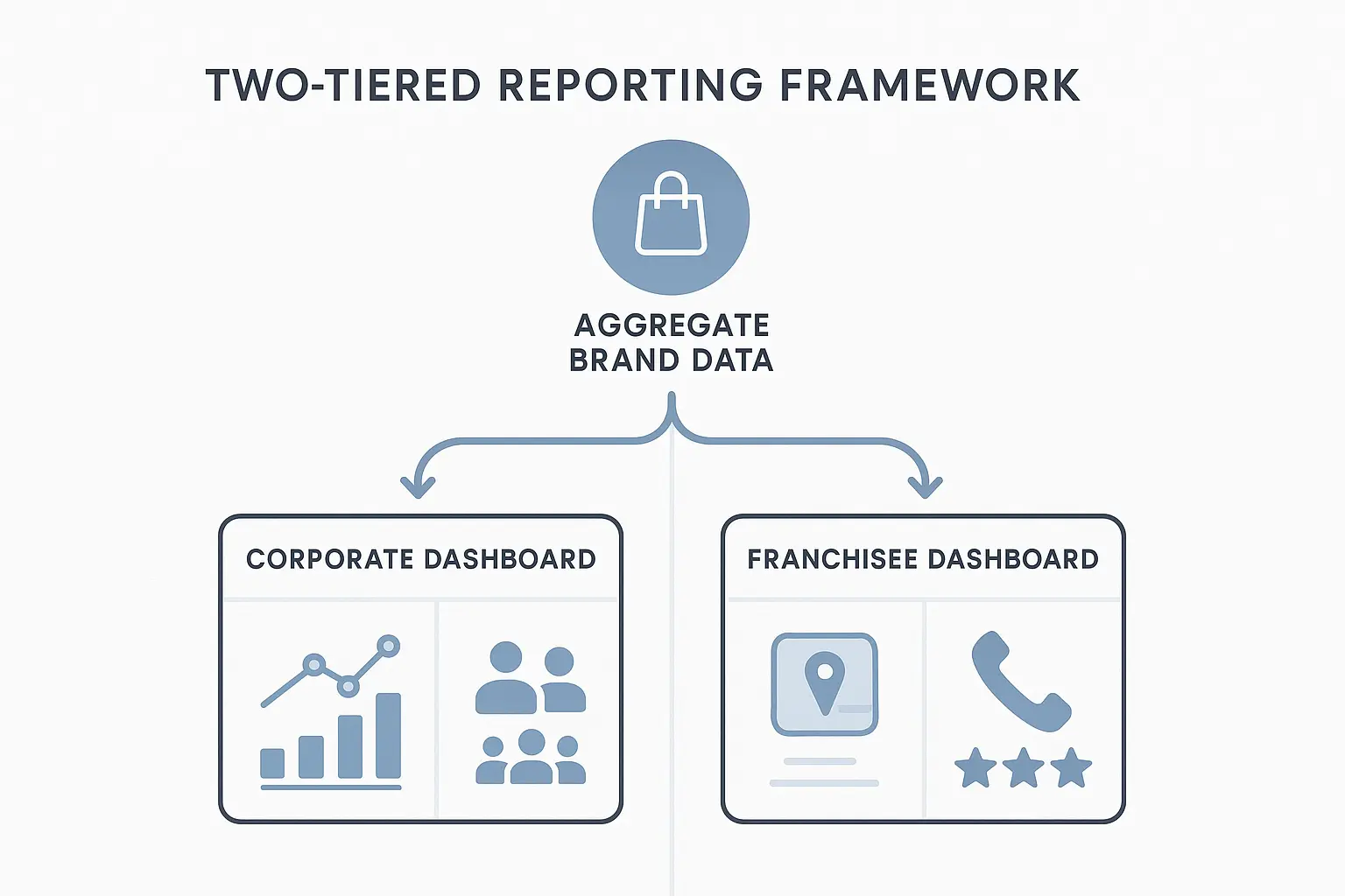 A screenshot mockup of a clean, individual franchisee dashboard showing Local Pack rankings, GMB clicks, and calls