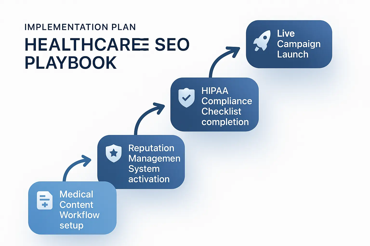 Healthcare SEO Playbook Frameworks