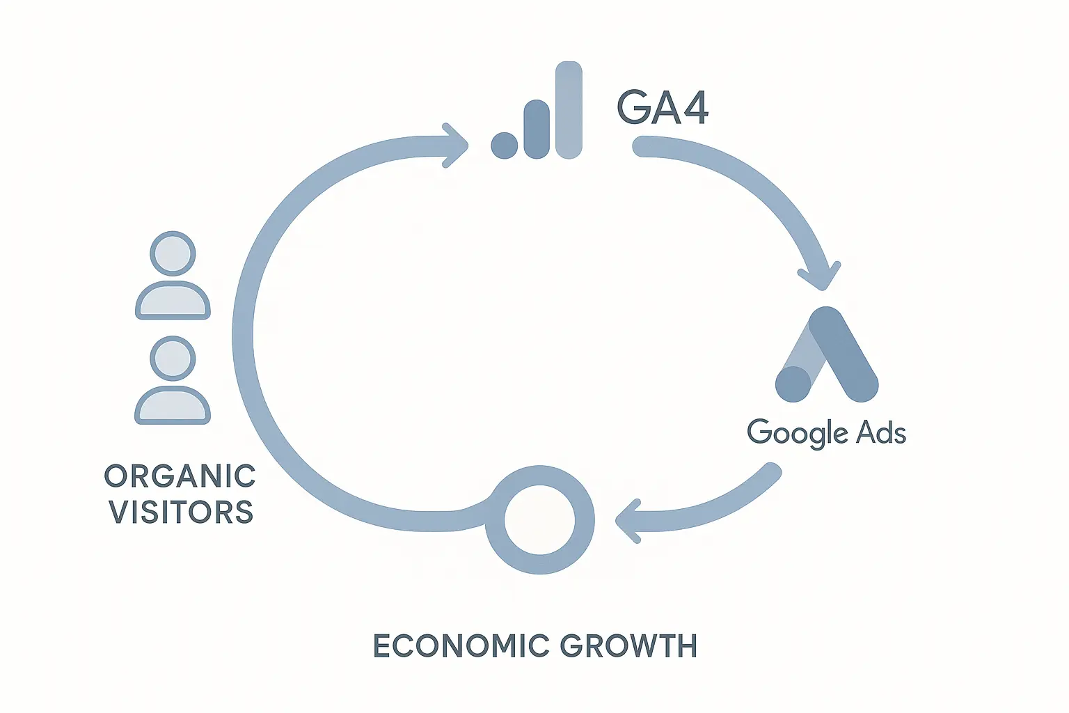 High-Intent Retargeting Loop