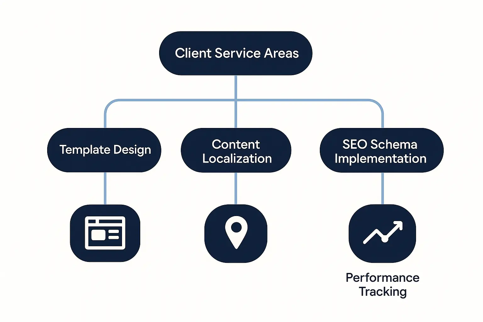 Building Hyperlocal Landing Pages