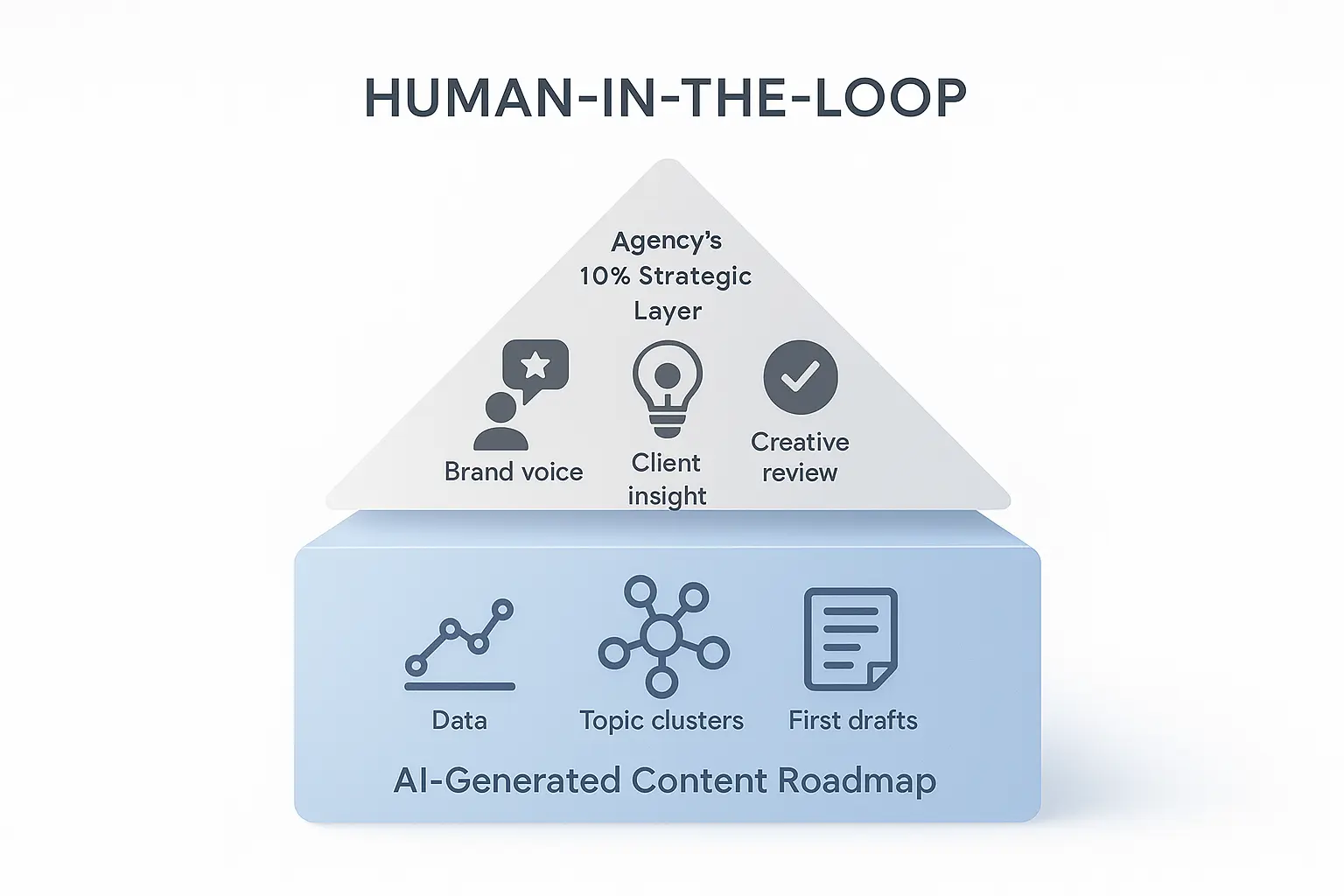 Human-in-the-Loop Model