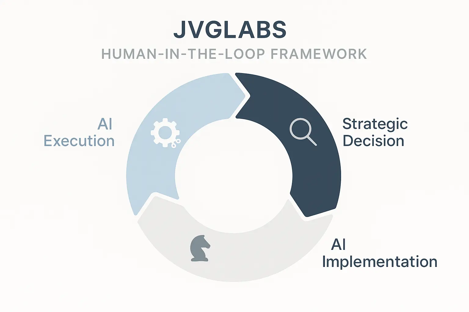 The JVGLABS Human-in-the-Loop Framework