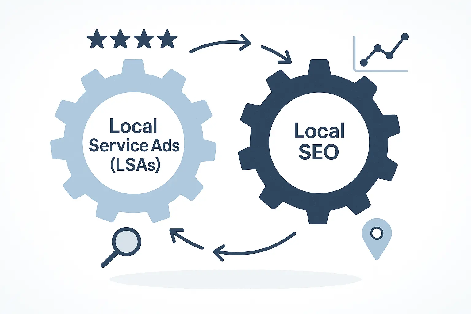 A side-by-side comparison of a standard SERP with the Local Pack vs. a SERP dominated by a 'Google Guaranteed' LSA at the very top.