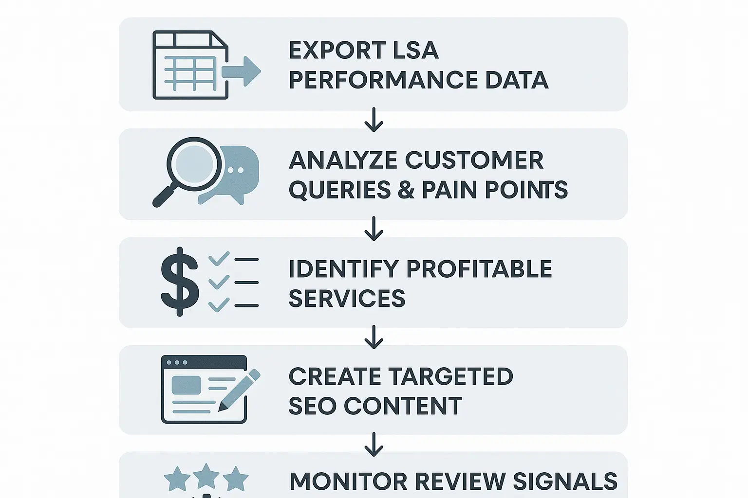 A screenshot or mockup of the LSA dashboard highlighting review count, response rate, and job booking data.