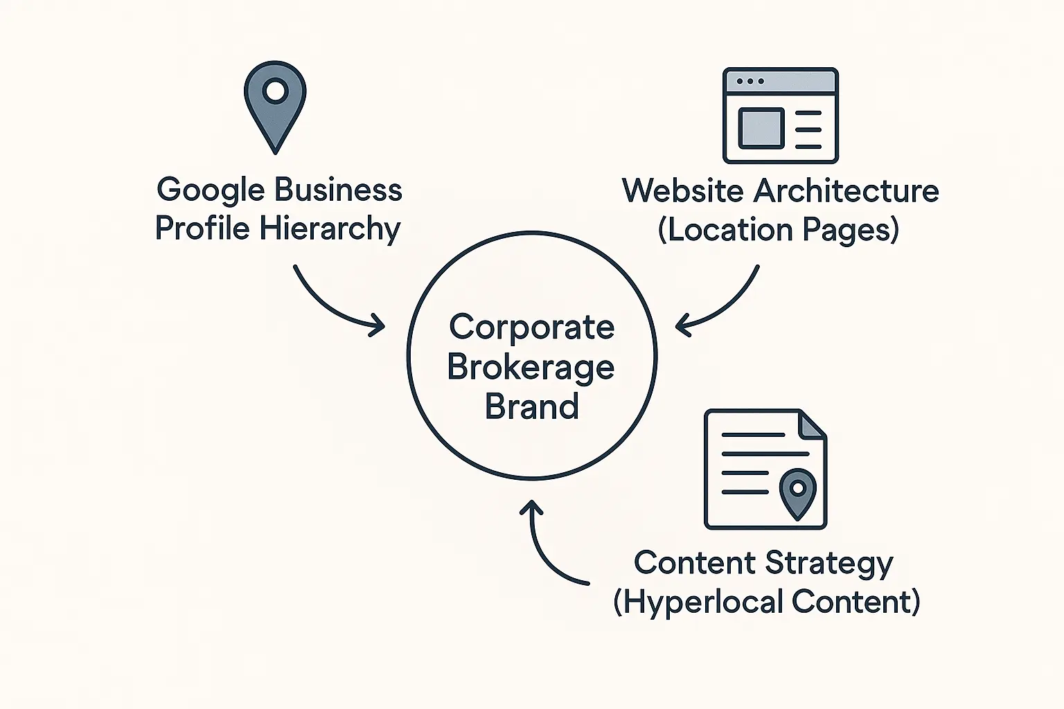A diagram showing a parent company at the top with lines connecting to multiple franchise/office locations below, each with its own Google Business Profile icon.