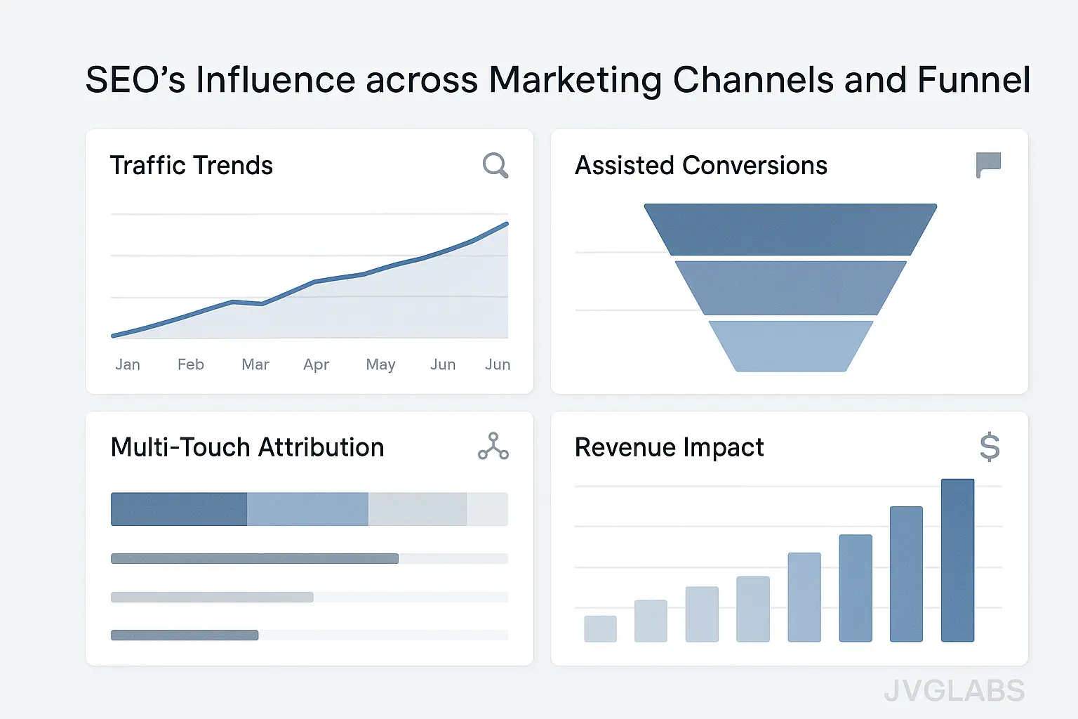 Holistic SEO Dashboard Visualization