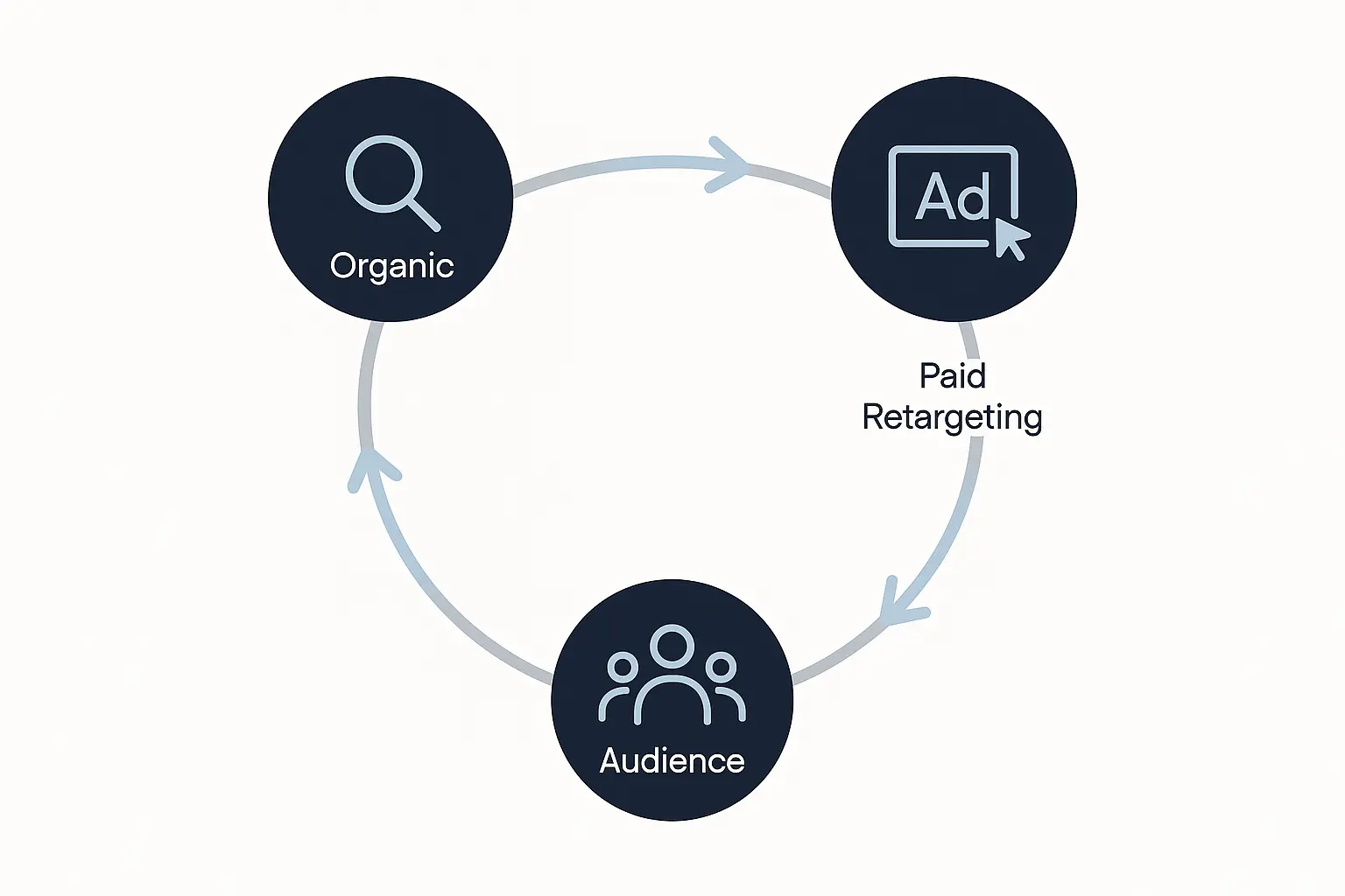Cross-Channel Retargeting Workflows - A Step-by-Step Guide