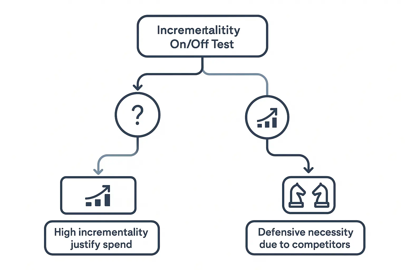 A strategic framework visual for branded bidding and paid versus organic clicks analysis.