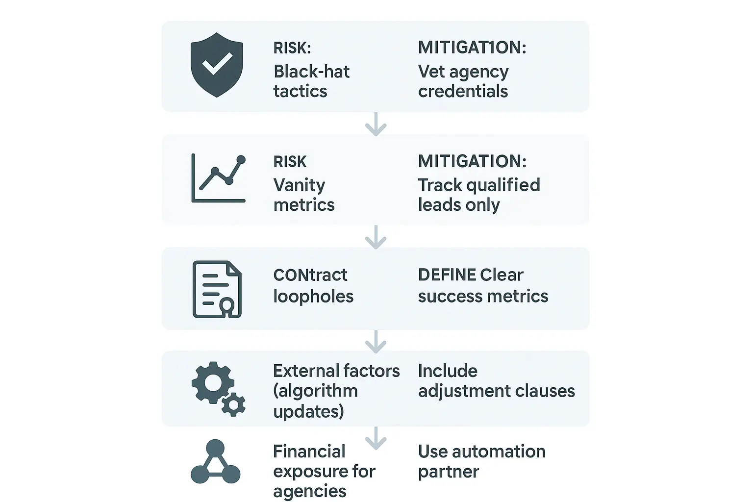 Challenges and risks of performance-based SEO
