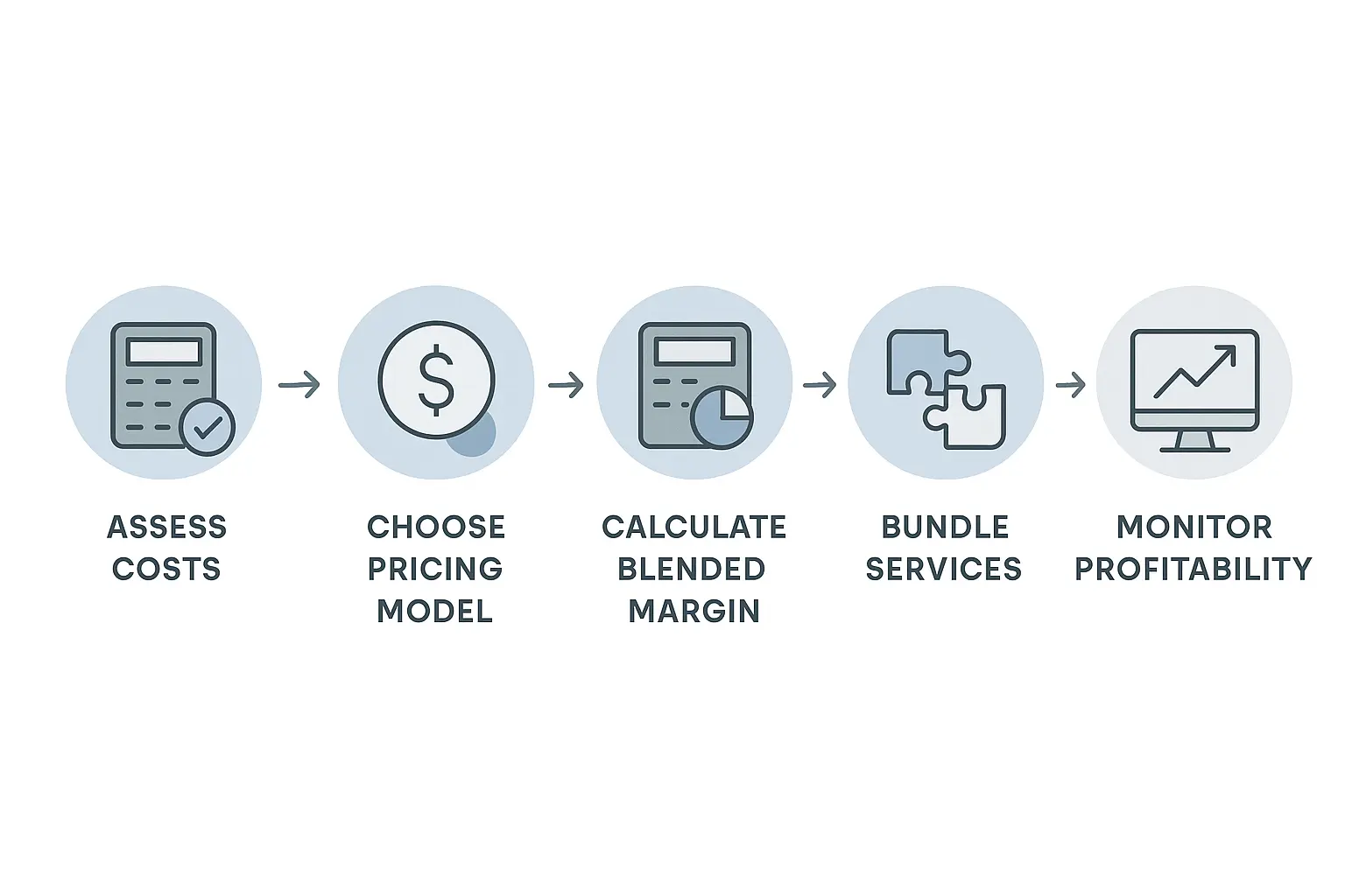 A diagram showing three bundling options: Add-On, Integrated Retainer, and Performance-Based Tier. Each option should visually represent how SEO is combined with other services.
