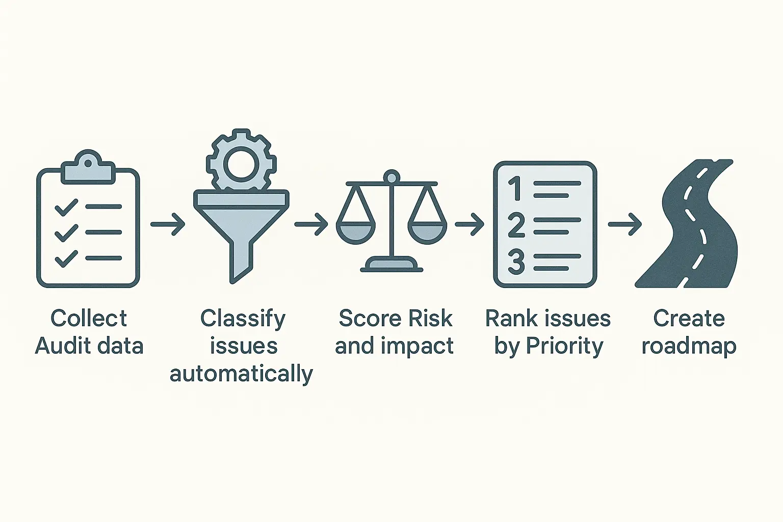 The Risk vs. Impact Model: A Framework for Intelligent Prioritization
