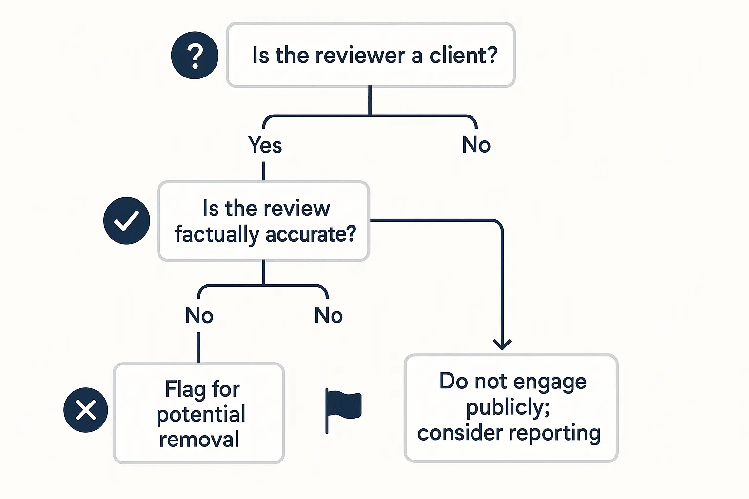 A diagram showing the flow from review generation to website integration to improved local SEO rankings.