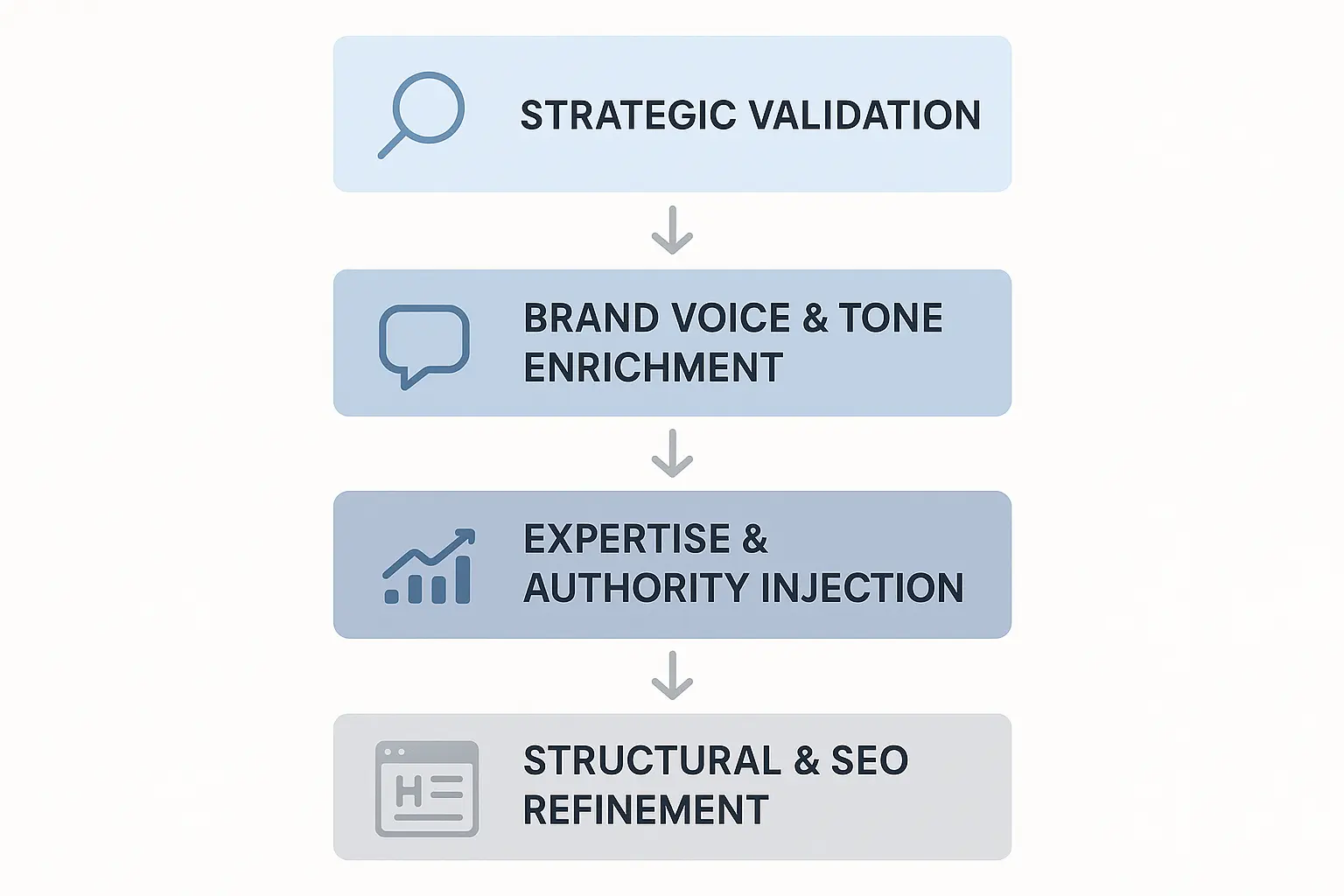 Image of a content brief template with a highlighted section labeled "Proprietary Insights" or "Expert Angle"