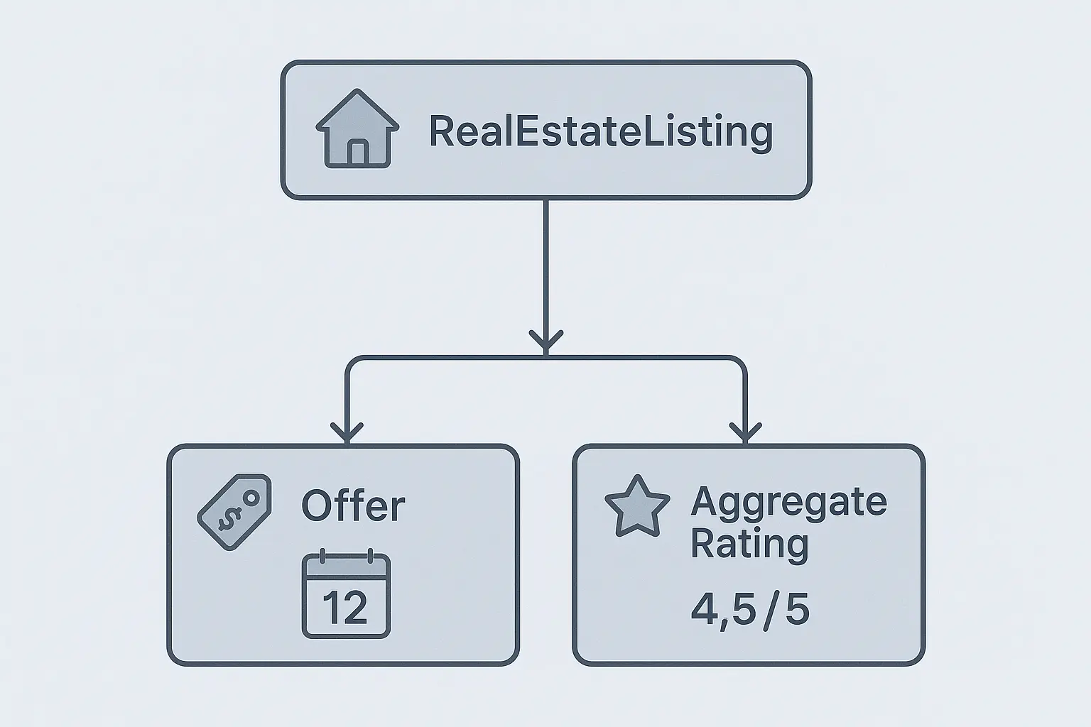 A side-by-side comparison. Left side shows a standard, plain search result for a property. Right side shows the same search result enhanced with a rich snippet, looking much more appealing.