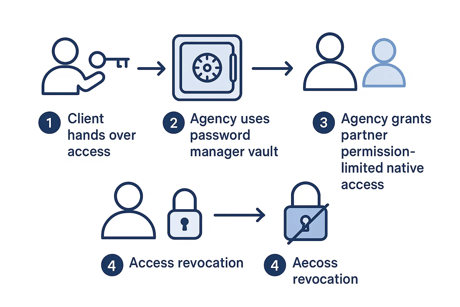 managing cms access