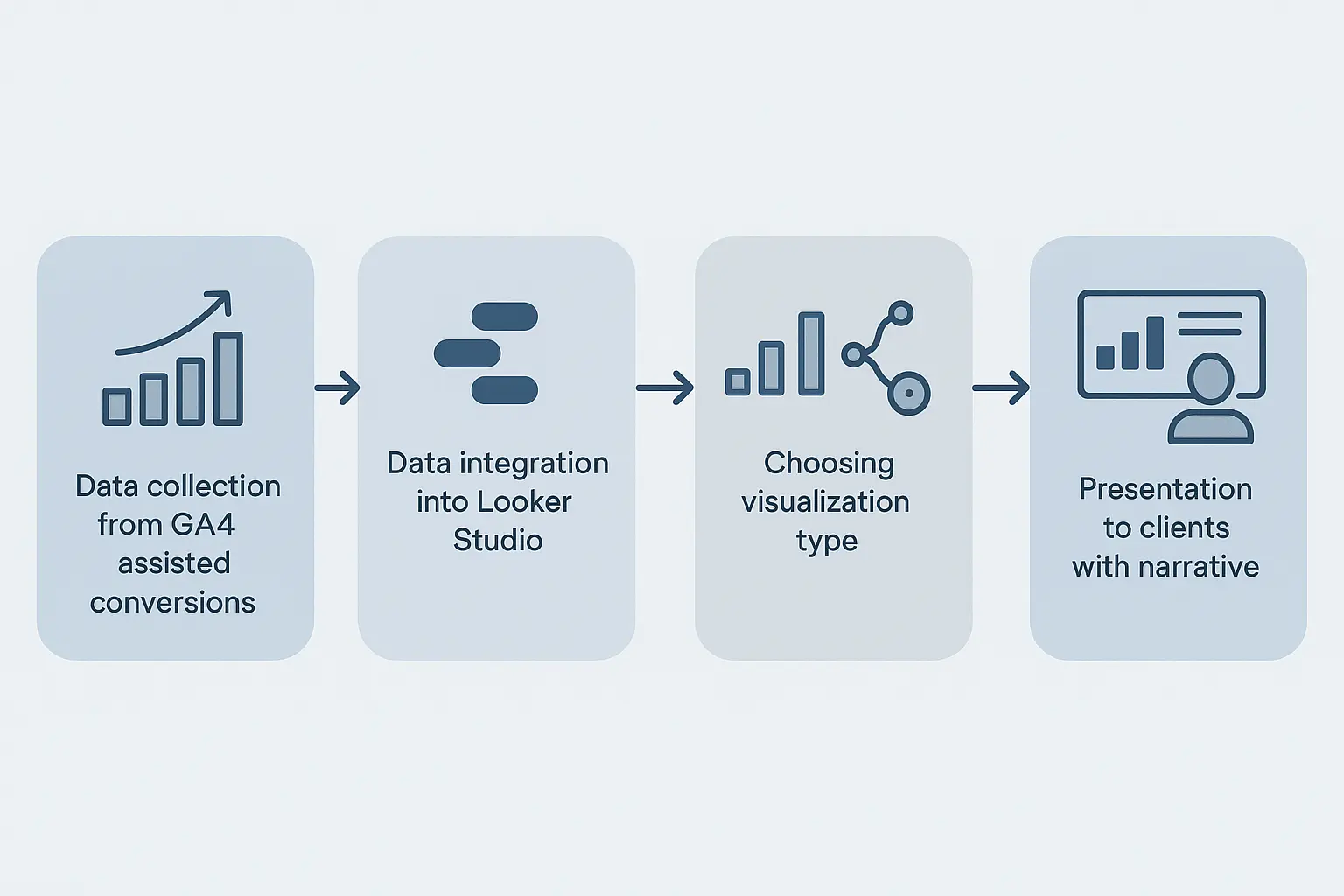 A screenshot of a Google Analytics report showing the Top Conversion Paths, highlighting how Organic Search often appears at the beginning of the path.