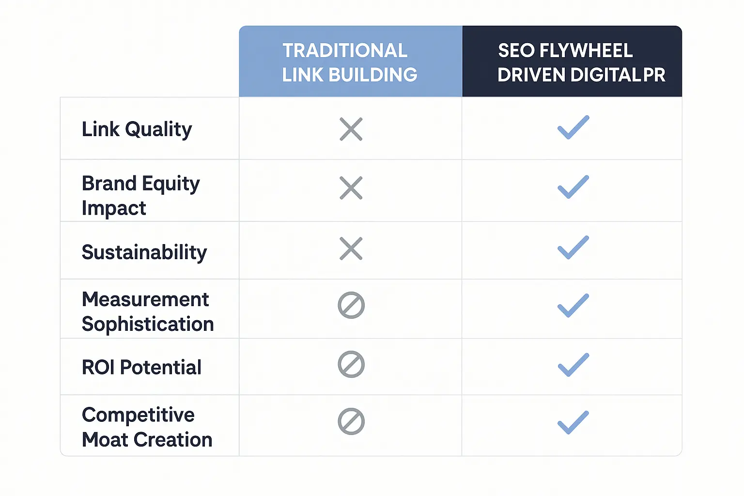 This matrix shows why the SEO Flywheel's Digital PR outperforms traditional link-building on sustainability, brand impact, and ROI.