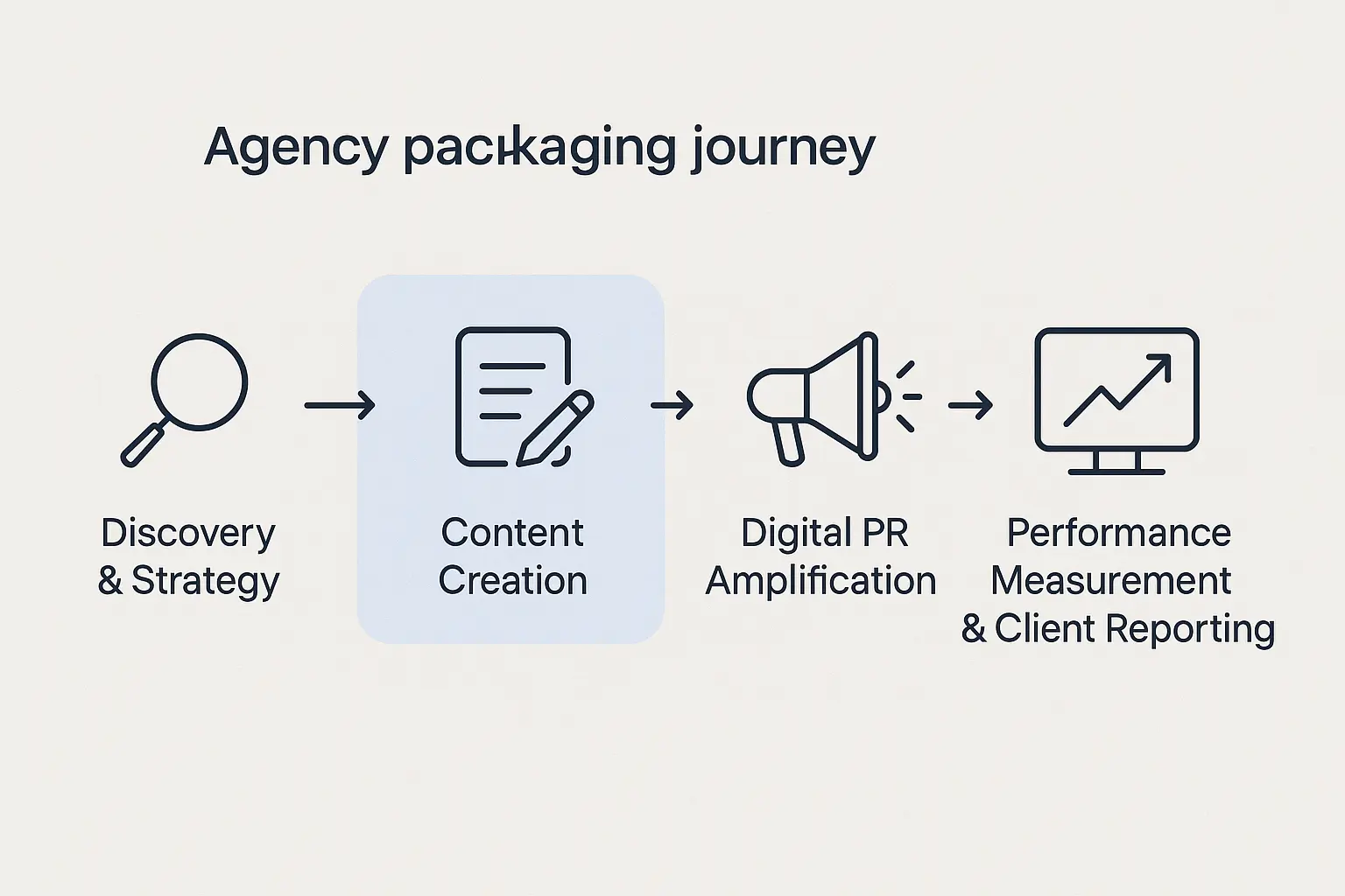 This visualization clarifies the steps for packaging and selling the SEO Flywheel service, showing agencies a clear path to offering premium SEO.