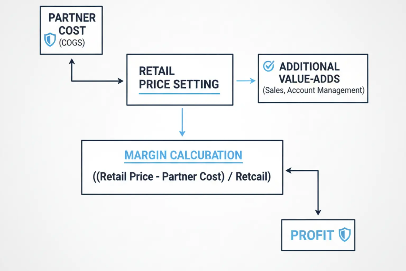 Understand the money flow: How to calculate your profit margin when reselling SEO services through a white-label partner, ensuring sustainable margins.